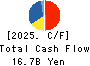 DUSKIN CO.,LTD. Cash Flow Statement 2025年Mar期 DUSKIN CO.,LTD. Cash Flow Statement 2025年3月期