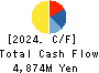 DELICA FOODS HOLDINGS CO.,LTD. Cash Flow Statement 2024年Mar期 DELICA FOODS HOLDINGS CO.,LTD. Cash Flow Statement 2024年3月期