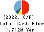 Japan Engine Corporation Cash Flow Statement 2022年3月期