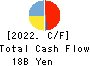 Sun Frontier Fudousan Co.,Ltd. Cash Flow Statement 2022年Mar期 Sun Frontier Fudousan Co.,Ltd. Cash Flow Statement 2022年3月期