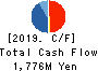 KOKEN LTD. Cash Flow Statement 2019年12月期
