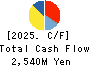 Japan System Techniques Co.,Ltd. Cash Flow Statement 2025年Mar期 Japan System Techniques Co.,Ltd. Cash Flow Statement 2025年3月期