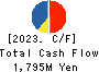 NANKAI CHEMICAL COMPANY,LIMITED Cash Flow Statement 2023年3月期