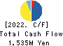 SAKURASAKU PLUS,Co.,Ltd. Cash Flow Statement 2022年Jul期 SAKURASAKU PLUS,Co.,Ltd. Cash Flow Statement 2022年7月期