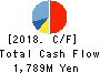 Joban Kaihatsu Co.,Ltd. Cash Flow Statement 2018年3月期