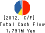 SHINWA NAIKO KAIUN KAISHA LTD. Cash Flow Statement 2012年3月期