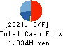 Members Co., Ltd. Cash Flow Statement 2021年Mar期 Members Co., Ltd. Cash Flow Statement 2021年3月期