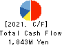 QUICK CO.,LTD. Cash Flow Statement 2021年Mar期 QUICK CO.,LTD. Cash Flow Statement 2021年3月期