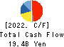 TechnoPro Holdings,Inc. Cash Flow Statement 2022年Jun期 TechnoPro Holdings,Inc. Cash Flow Statement 2022年6月期
