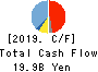 TOWA PHARMACEUTICAL CO.,LTD. Cash Flow Statement 2019年Mar期 TOWA PHARMACEUTICAL CO.,LTD. Cash Flow Statement 2019年3月期