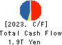 Mitsubishi Corporation Cash Flow Statement 2023年3月期