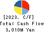 COMTURE CORPORATION Cash Flow Statement 2023年Mar期 COMTURE CORPORATION Cash Flow Statement 2023年3月期
