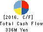 Medical Data Vision Co.,Ltd. Cash Flow Statement 2016年Dec期 Medical Data Vision Co.,Ltd. Cash Flow Statement 2016年12月期