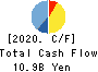 ARIAKE JAPAN Co.,Ltd. Cash Flow Statement 2020年3月期