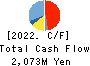 ODAWARA ENGINEERING CO., LTD. Cash Flow Statement 2022年12月期