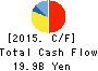 KASAI KOGYO Co.,Ltd. Cash Flow Statement 2015年Mar期 KASAI KOGYO Co.,Ltd. Cash Flow Statement 2015年3月期