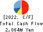Fuji Die Co.,Ltd. Cash Flow Statement 2022年3月期