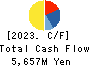 Choei Inc. Cash Flow Statement 2023年Mar期 Choei Inc. Cash Flow Statement 2023年3月期
