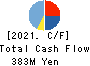 KOYOSHA INC. Cash Flow Statement 2021年3月期