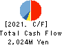 YUTAKA FOODS CORPORATION Cash Flow Statement 2021年3月期
