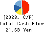 SAIZERIYA CO.,LTD. Cash Flow Statement 2023年8月期