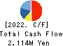 KOA SHOJI HOLDINGS CO., LTD. Cash Flow Statement 2022年6月期