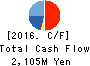 BROADCASTING SYSTEM OF NIIGATA INC. Cash Flow Statement 2016年Mar期 BROADCASTING SYSTEM OF NIIGATA INC. Cash Flow Statement 2016年3月期