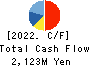 AGS Corporation Cash Flow Statement 2022年Mar期 AGS Corporation Cash Flow Statement 2022年3月期