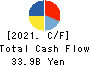 KOBE BUSSAN CO.,LTD. Cash Flow Statement 2021年Oct期 KOBE BUSSAN CO.,LTD. Cash Flow Statement 2021年10月期