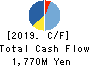 ASAHI-SEIKI MANUFACTURING CO.,LTD. Cash Flow Statement 2019年Mar期 ASAHI-SEIKI MANUFACTURING CO.,LTD. Cash Flow Statement 2019年3月期