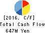 NIPPON PRIMEX INC. Cash Flow Statement 2016年Mar期 NIPPON PRIMEX INC. Cash Flow Statement 2016年3月期