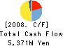 AKINDO SUSHIRO CO.,LTD. Cash Flow Statement 2008年9月期