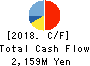 FUJI SEIKO LIMITED Cash Flow Statement 2018年Feb期 FUJI SEIKO LIMITED Cash Flow Statement 2018年2月期