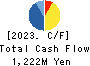 KANTSU CO.,LTD. Cash Flow Statement 2023年Feb期 KANTSU CO.,LTD. Cash Flow Statement 2023年2月期