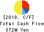 ASJ INC. Cash Flow Statement 2018年Mar期 ASJ INC. Cash Flow Statement 2018年3月期
