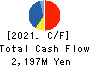 AB&Company Co.,Ltd. Cash Flow Statement 2021年10月期