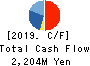 TAKADAKIKO Cash Flow Statement 2019年3月期