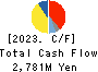 KANEFUSA CORPORATION Cash Flow Statement 2023年3月期