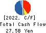 Calbee, Inc. Cash Flow Statement 2022年Mar期 Calbee, Inc. Cash Flow Statement 2022年3月期