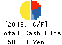 Nishi-Nippon Railroad Co.,Ltd. Cash Flow Statement 2019年3月期