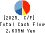 NCD Co., Ltd. Cash Flow Statement 2025年Mar期 NCD Co., Ltd. Cash Flow Statement 2025年3月期