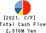 TRANSACTION CO.,Ltd. Cash Flow Statement 2021年8月期