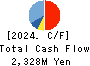 COPRO-HOLDINGS.Co.,Ltd. Cash Flow Statement 2024年Mar期 COPRO-HOLDINGS.Co.,Ltd. Cash Flow Statement 2024年3月期