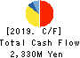 Konoshima Chemical Co.,Ltd. Cash Flow Statement 2019年4月期