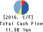 NIPPON SHARYO, LTD. Cash Flow Statement 2016年Mar期 NIPPON SHARYO, LTD. Cash Flow Statement 2016年3月期