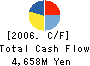 TOKUSHU PAPER MFG.CO.,LTD. Cash Flow Statement 2006年3月期