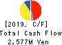 Japan Medical Dynamic Marketing,INC. Cash Flow Statement 2019年3月期
