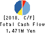 ALTECH CO.,LTD. Cash Flow Statement 2018年Nov期 ALTECH CO.,LTD. Cash Flow Statement 2018年11月期