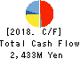 MORESCO Corporation Cash Flow Statement 2018年Feb期 MORESCO Corporation Cash Flow Statement 2018年2月期