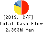 SEIKOH GIKEN Co.,Ltd. Cash Flow Statement 2019年3月期